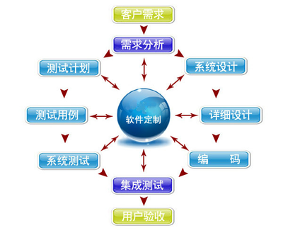企業軟件定制開發的優勢
